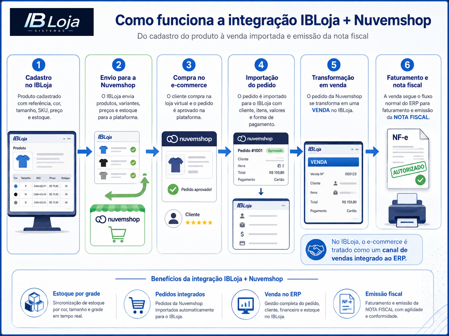 Fluxo da integração entre IBLoja e Nuvemshop: cadastro e estoque, publicação, pedido do cliente, importação, venda no ERP e nota fiscal