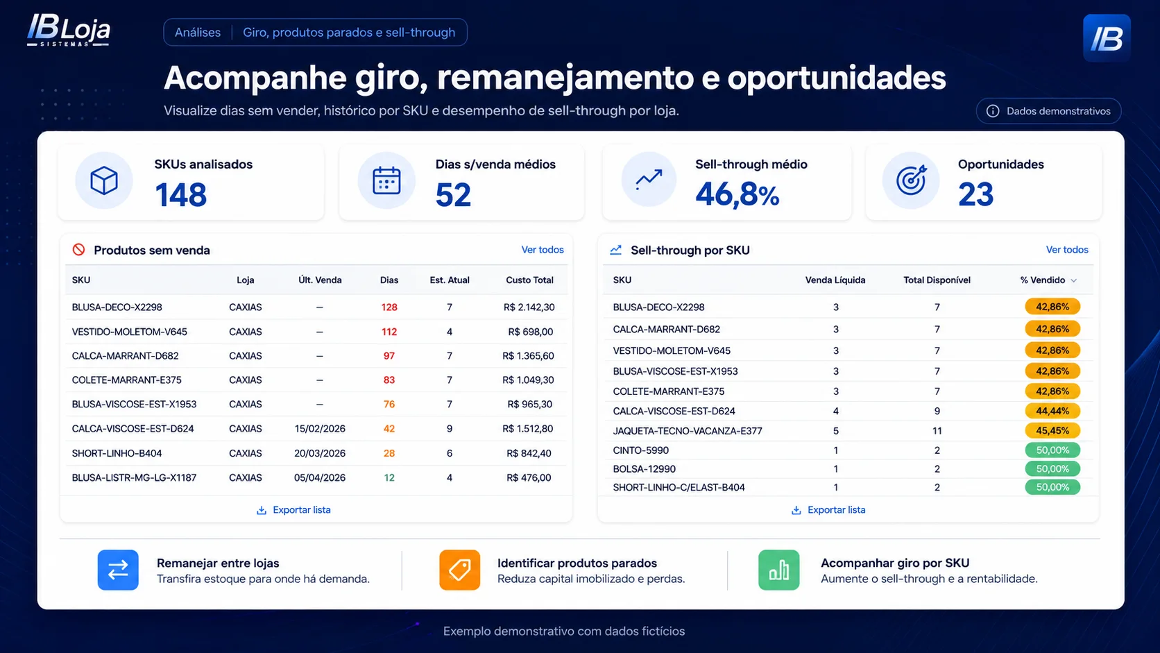 Painel de análise de giro, produtos parados, oportunidades de remanejamento e Sell-Through por SKU no IBLoja.